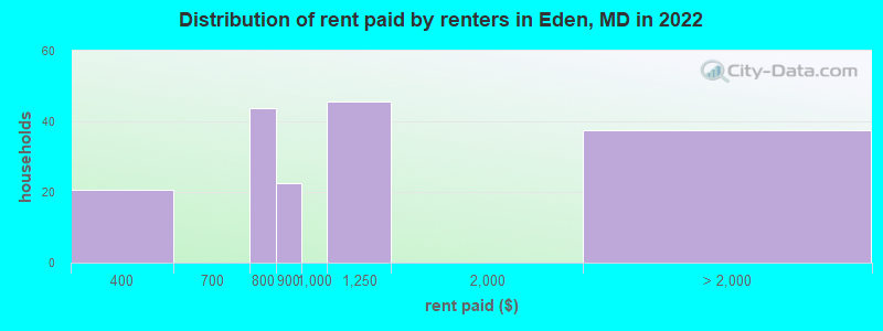 Distribution of rent paid by renters in Eden, MD in 2022