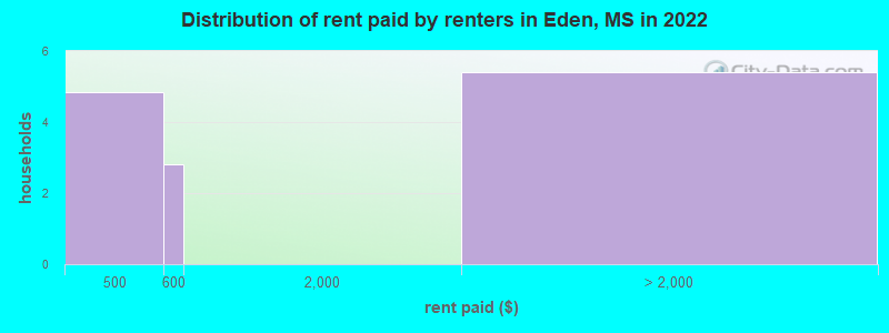 Distribution of rent paid by renters in Eden, MS in 2022