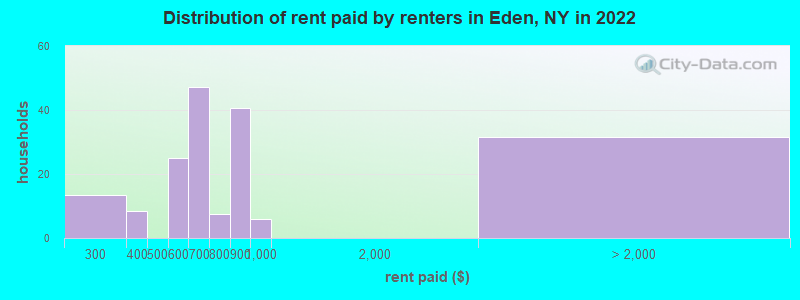 Distribution of rent paid by renters in Eden, NY in 2022