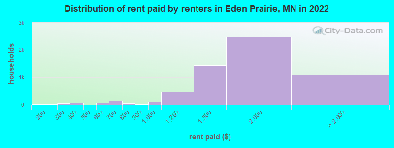 Distribution of rent paid by renters in Eden Prairie, MN in 2022