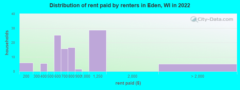 Distribution of rent paid by renters in Eden, WI in 2022