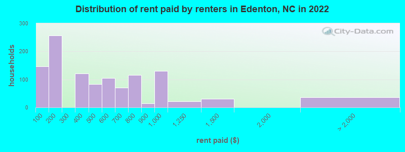 Distribution of rent paid by renters in Edenton, NC in 2022
