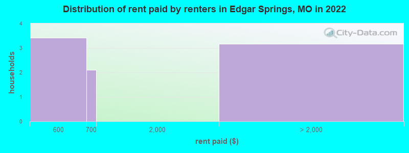 Distribution of rent paid by renters in Edgar Springs, MO in 2022