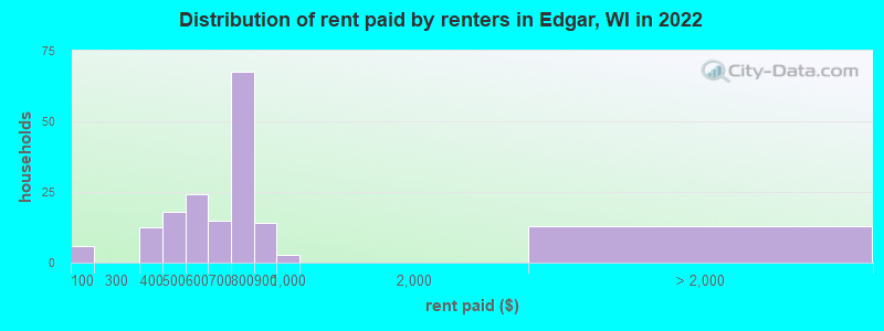 Distribution of rent paid by renters in Edgar, WI in 2022