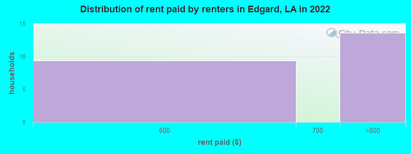 Distribution of rent paid by renters in Edgard, LA in 2022