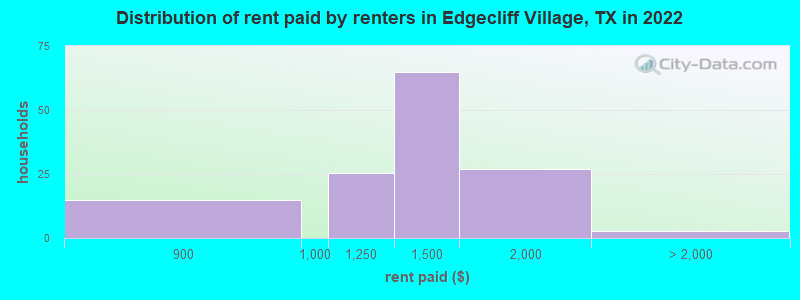 Distribution of rent paid by renters in Edgecliff Village, TX in 2022