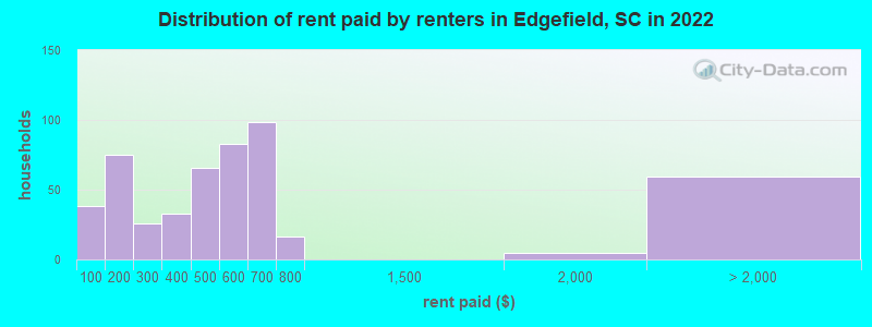 Distribution of rent paid by renters in Edgefield, SC in 2022