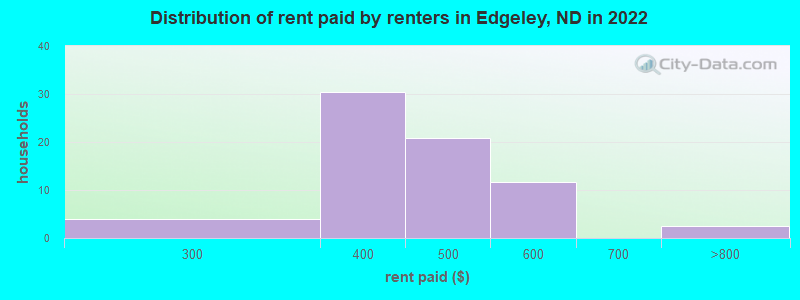 Distribution of rent paid by renters in Edgeley, ND in 2022