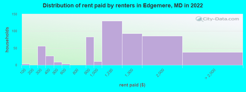Distribution of rent paid by renters in Edgemere, MD in 2022