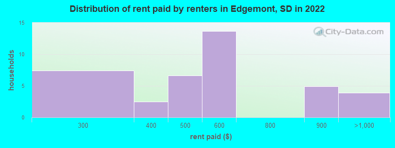 Distribution of rent paid by renters in Edgemont, SD in 2022