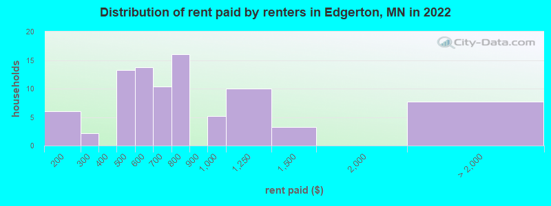 Distribution of rent paid by renters in Edgerton, MN in 2022