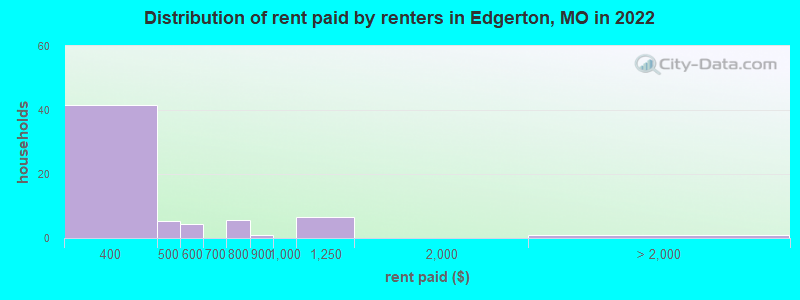 Distribution of rent paid by renters in Edgerton, MO in 2022