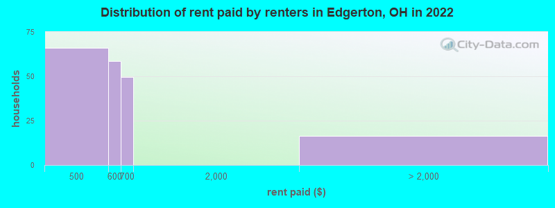 Distribution of rent paid by renters in Edgerton, OH in 2022