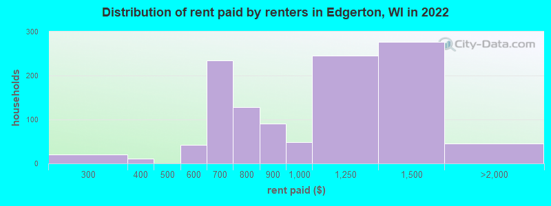 Distribution of rent paid by renters in Edgerton, WI in 2022