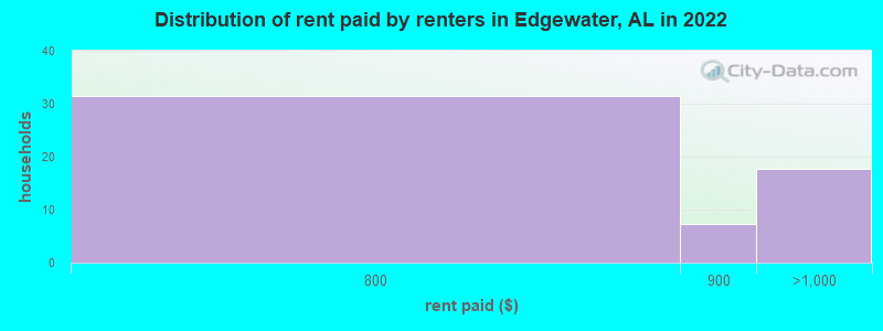 Distribution of rent paid by renters in Edgewater, AL in 2022