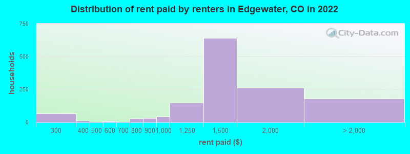 Distribution of rent paid by renters in Edgewater, CO in 2022