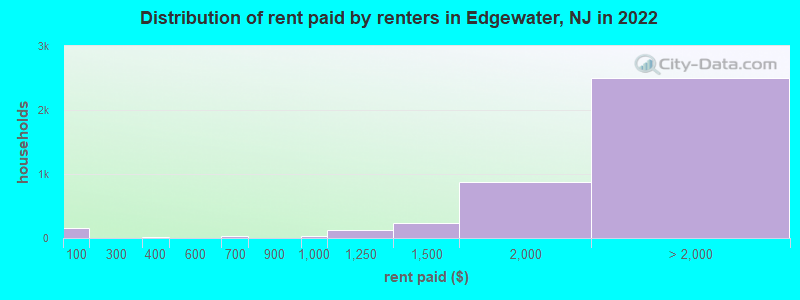 Distribution of rent paid by renters in Edgewater, NJ in 2022