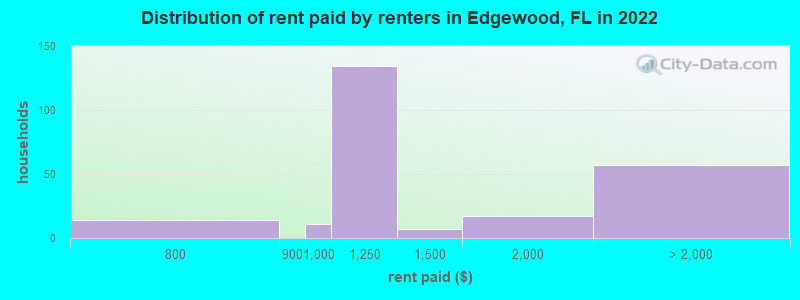Distribution of rent paid by renters in Edgewood, FL in 2022