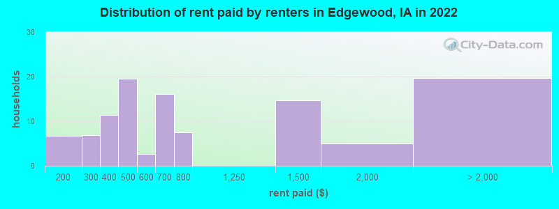 Distribution of rent paid by renters in Edgewood, IA in 2022