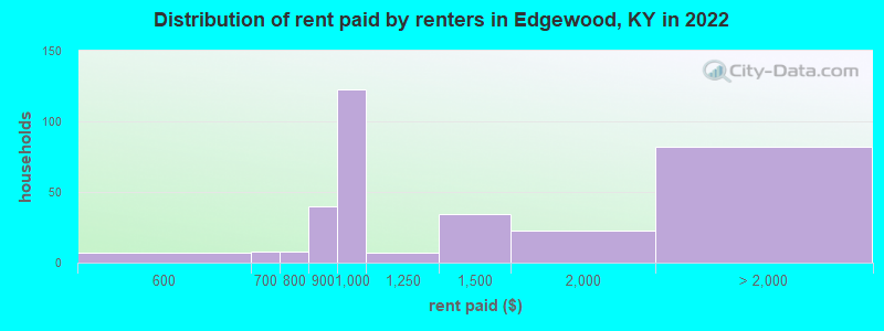 Distribution of rent paid by renters in Edgewood, KY in 2022