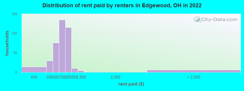 Distribution of rent paid by renters in Edgewood, OH in 2022