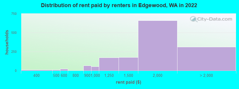 Distribution of rent paid by renters in Edgewood, WA in 2022