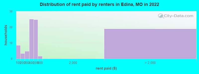 Distribution of rent paid by renters in Edina, MO in 2022