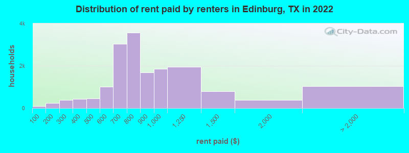 Distribution of rent paid by renters in Edinburg, TX in 2022