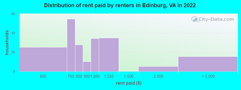 Distribution of rent paid by renters in Edinburg, VA in 2022