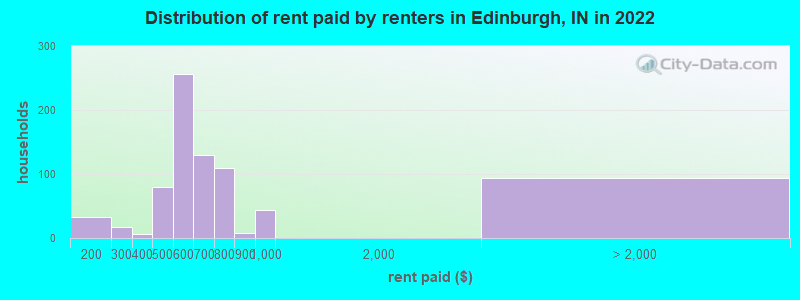 Distribution of rent paid by renters in Edinburgh, IN in 2022