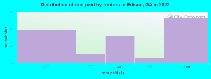 Distribution of rent paid by renters in Edison, GA in 2022