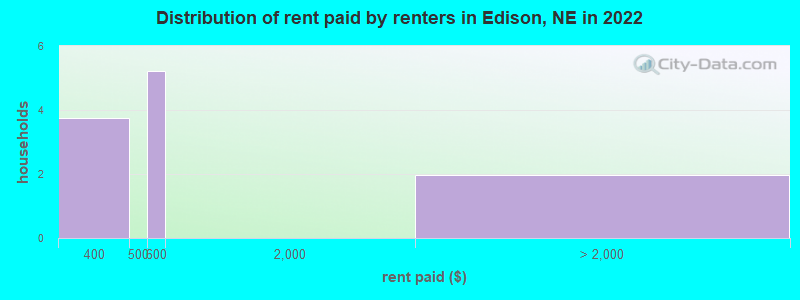 Distribution of rent paid by renters in Edison, NE in 2022