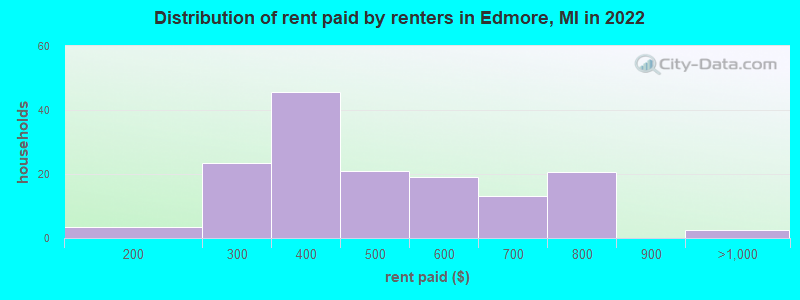 Distribution of rent paid by renters in Edmore, MI in 2022