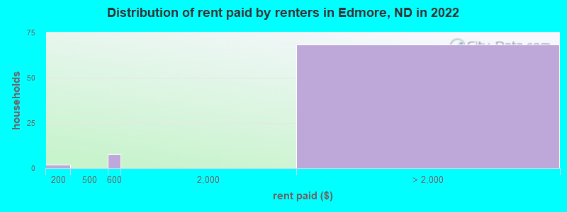 Distribution of rent paid by renters in Edmore, ND in 2022