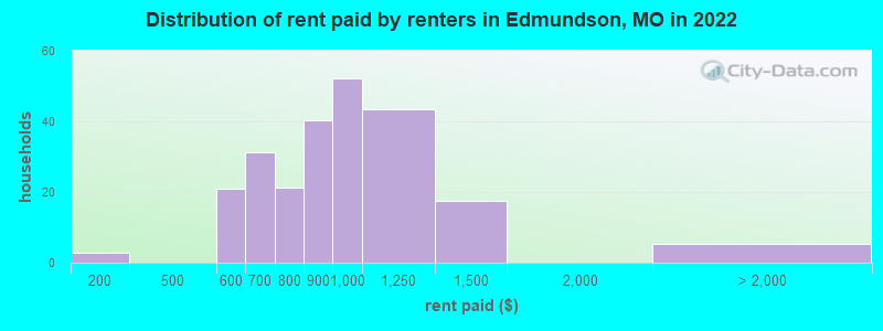 Distribution of rent paid by renters in Edmundson, MO in 2022