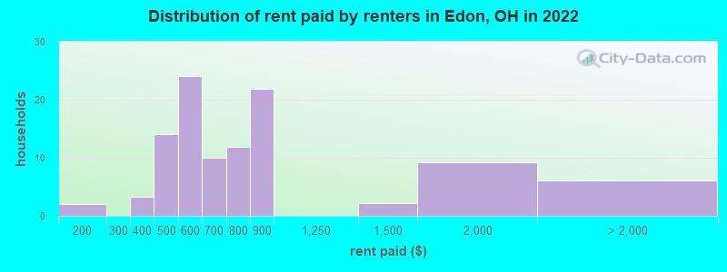 Distribution of rent paid by renters in Edon, OH in 2022