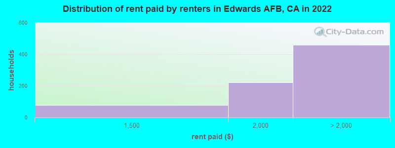 Distribution of rent paid by renters in Edwards AFB, CA in 2022