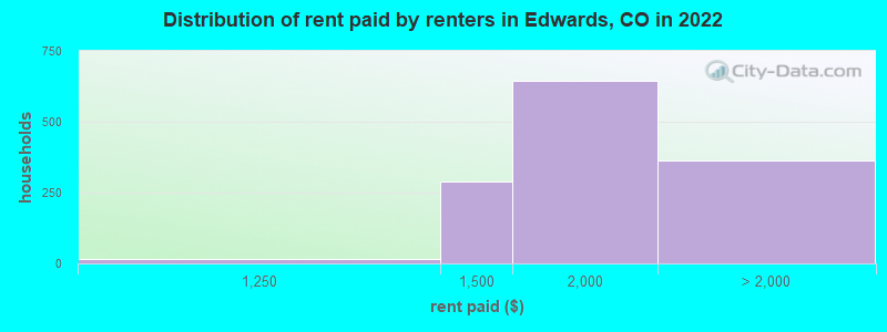 Distribution of rent paid by renters in Edwards, CO in 2022