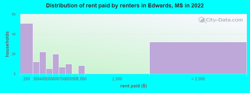 Distribution of rent paid by renters in Edwards, MS in 2022