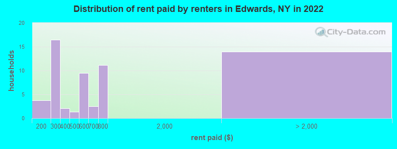 Distribution of rent paid by renters in Edwards, NY in 2022
