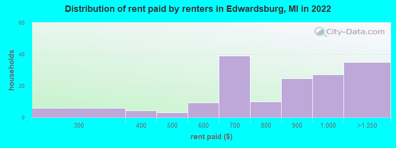 Distribution of rent paid by renters in Edwardsburg, MI in 2022