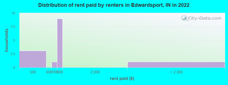 Distribution of rent paid by renters in Edwardsport, IN in 2022