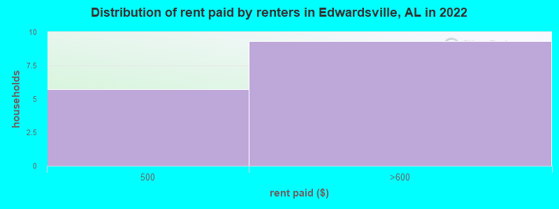 Distribution of rent paid by renters in Edwardsville, AL in 2022