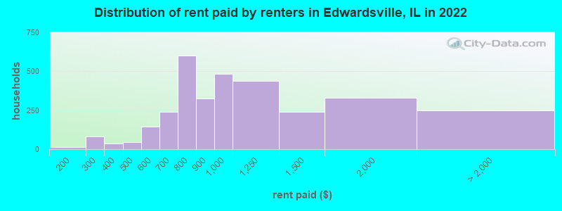 Distribution of rent paid by renters in Edwardsville, IL in 2022