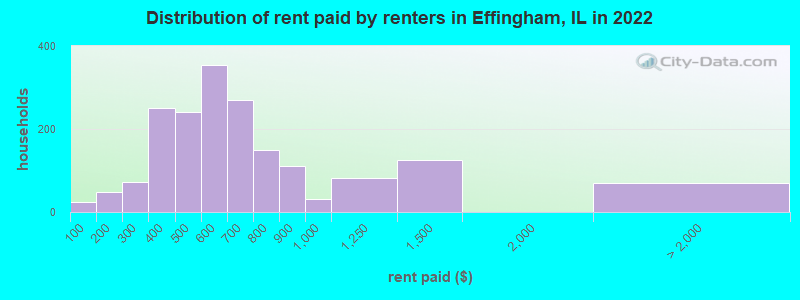 Distribution of rent paid by renters in Effingham, IL in 2022