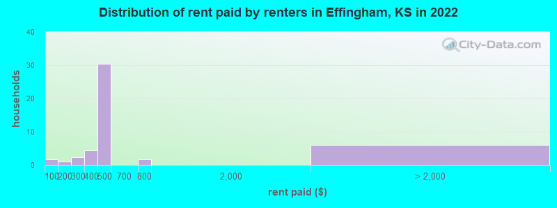 Distribution of rent paid by renters in Effingham, KS in 2022