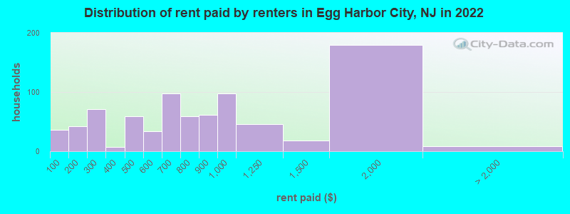 Distribution of rent paid by renters in Egg Harbor City, NJ in 2022