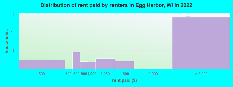 Distribution of rent paid by renters in Egg Harbor, WI in 2022