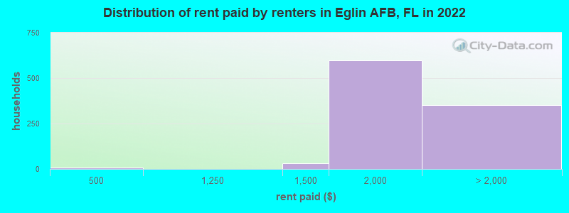 Distribution of rent paid by renters in Eglin AFB, FL in 2022