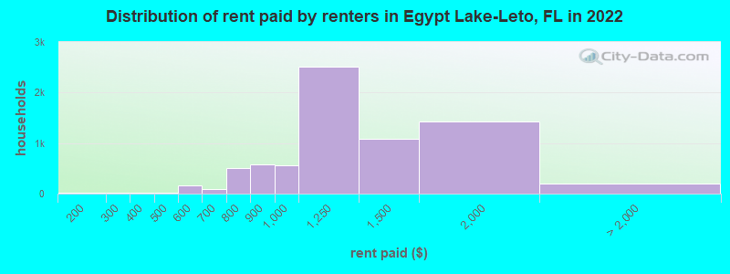 Distribution of rent paid by renters in Egypt Lake-Leto, FL in 2022